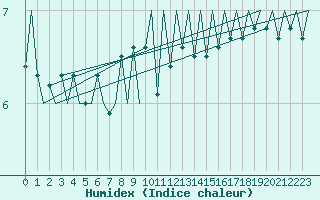 Courbe de l'humidex pour Euro Platform