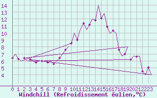 Courbe du refroidissement olien pour Payerne (Sw)