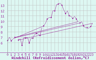 Courbe du refroidissement olien pour Madrid / Barajas (Esp)