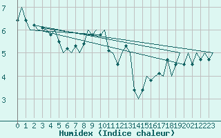 Courbe de l'humidex pour Milano / Malpensa