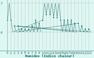 Courbe de l'humidex pour Platform K13-A