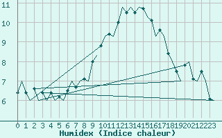 Courbe de l'humidex pour Groningen Airport Eelde