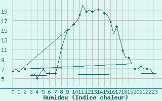 Courbe de l'humidex pour Milano / Malpensa