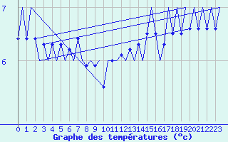 Courbe de tempratures pour Platform P11-b Sea