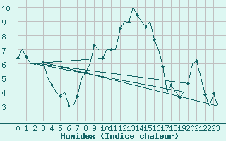 Courbe de l'humidex pour Salzburg-Flughafen