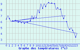 Courbe de tempratures pour Muenster / Osnabrueck