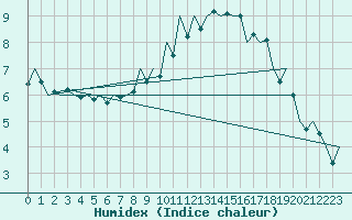 Courbe de l'humidex pour Muenster / Osnabrueck