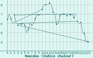 Courbe de l'humidex pour Mosjoen Kjaerstad