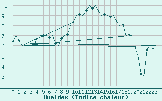 Courbe de l'humidex pour Groningen Airport Eelde