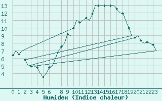Courbe de l'humidex pour Beauvechain (Be)