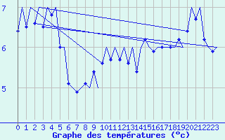 Courbe de tempratures pour Platform Awg-1 Sea