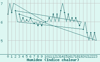 Courbe de l'humidex pour Luxembourg (Lux)