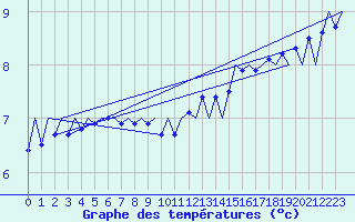 Courbe de tempratures pour Platform A12-cpp Sea