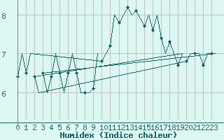 Courbe de l'humidex pour Eindhoven (PB)