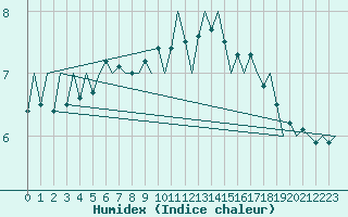 Courbe de l'humidex pour Aberdeen (UK)