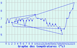 Courbe de tempratures pour Vlieland