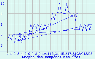 Courbe de tempratures pour Aberdeen (UK)