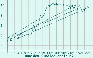 Courbe de l'humidex pour Hannover