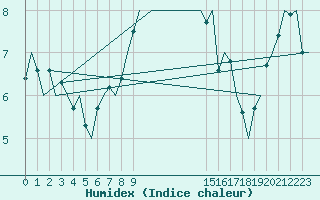 Courbe de l'humidex pour Stornoway