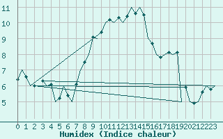 Courbe de l'humidex pour Holzdorf