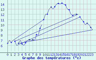 Courbe de tempratures pour Bueckeburg