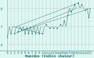 Courbe de l'humidex pour Platform J6-a Sea