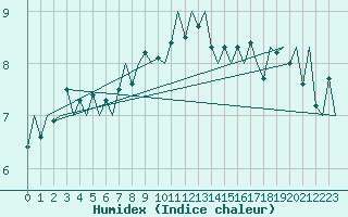 Courbe de l'humidex pour Platform P11-b Sea