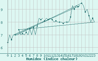 Courbe de l'humidex pour Vlieland