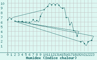 Courbe de l'humidex pour Augsburg