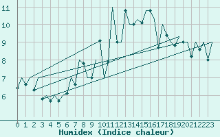 Courbe de l'humidex pour Santiago / Labacolla
