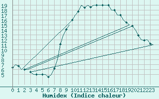 Courbe de l'humidex pour Schaffen (Be)