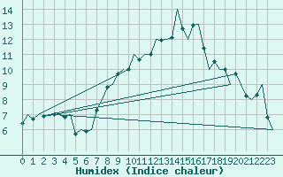 Courbe de l'humidex pour Zurich-Kloten