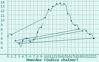 Courbe de l'humidex pour Volkel