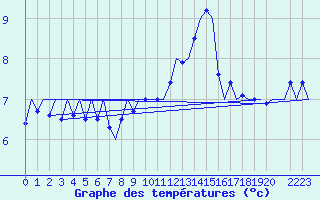 Courbe de tempratures pour Platform Buitengaats/BG-OHVS2