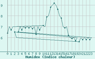 Courbe de l'humidex pour Eindhoven (PB)