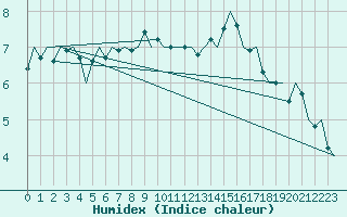 Courbe de l'humidex pour Oostende (Be)