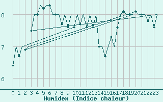 Courbe de l'humidex pour Platform Hoorn-a Sea