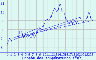 Courbe de tempratures pour Leeuwarden