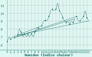 Courbe de l'humidex pour Leeuwarden
