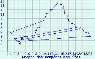 Courbe de tempratures pour Volkel