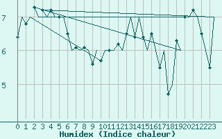 Courbe de l'humidex pour Aberdeen (UK)