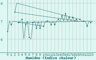 Courbe de l'humidex pour Platform F3-fb-1 Sea