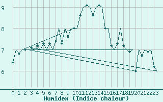 Courbe de l'humidex pour Rorvik / Ryum