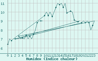 Courbe de l'humidex pour Milan (It)