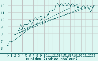 Courbe de l'humidex pour Fassberg