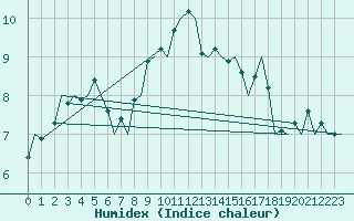 Courbe de l'humidex pour Muenster / Osnabrueck