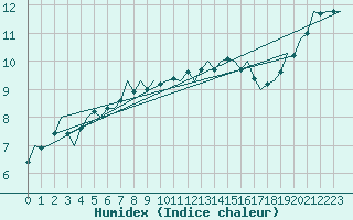 Courbe de l'humidex pour Eindhoven (PB)