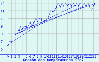 Courbe de tempratures pour Fassberg