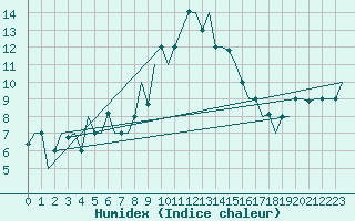 Courbe de l'humidex pour Ronchi Dei Legionari