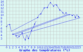 Courbe de tempratures pour Muenster / Osnabrueck